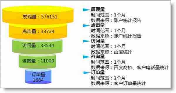 默默勿问：SEM漏斗式营销