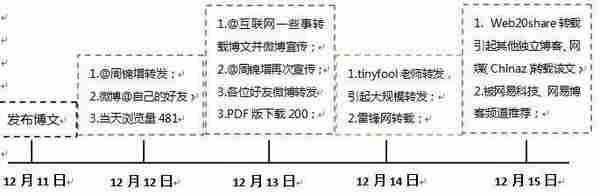 《百万级应用是怎样炼成的》背后的故事