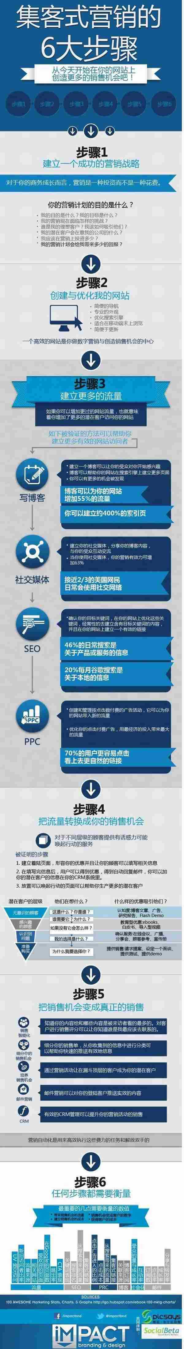 [信息图]集客式营销的6大步骤