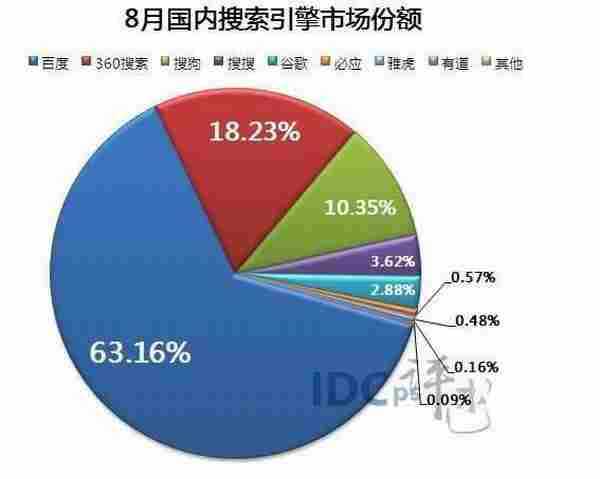 百度、360、搜狗搜索引擎（2013）8月份数据大片：“三狼鼎立”！