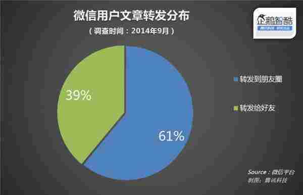 微信官方数据披露：什么样的文章更受欢迎