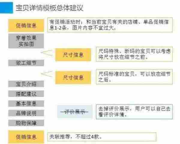 淘宝运营：一张图教你如何做好详情页