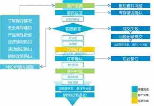 双十一备战：客服售前售中售后流程