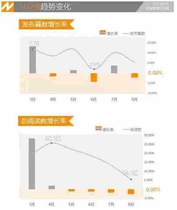 微信阅读数下降20%-50%，自媒体特烦恼？