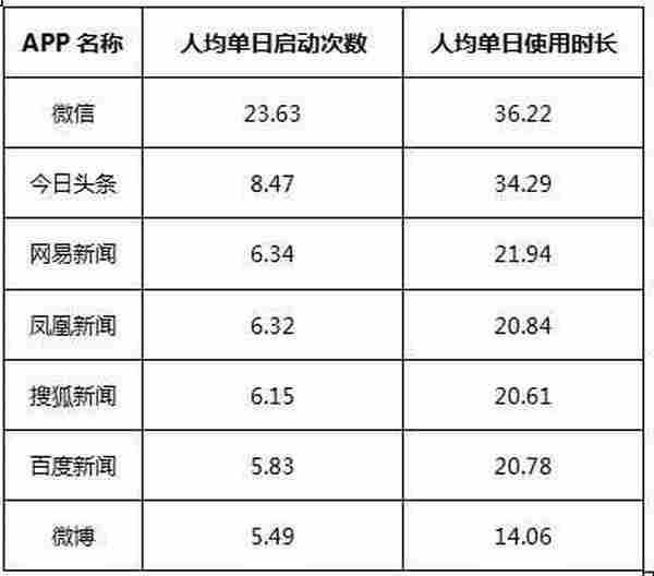 HCR大数据：新闻资讯APP广告价值“秒杀”微信，今日头条、网易新闻表现最佳！