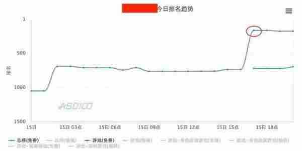 重磅｜苹果榜单算法大调整，白号可干预榜单排名