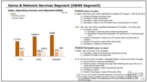 索尼2022年财报公开：PS5仅23年Q1卖出630万台！