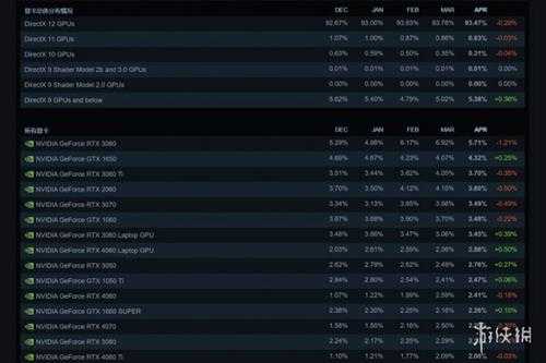 Steam4月硬件调查：3060继续霸榜 GTX1650还能再战