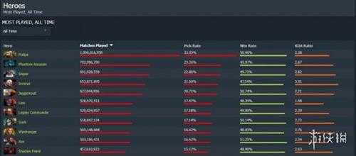 《Dota2》屠夫成为最受欢迎的英雄！共计登场10亿次