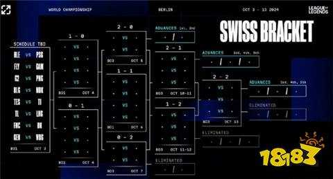 s14全球总决赛瑞士轮抽签结果是什么 S14瑞士轮抽签结果详情