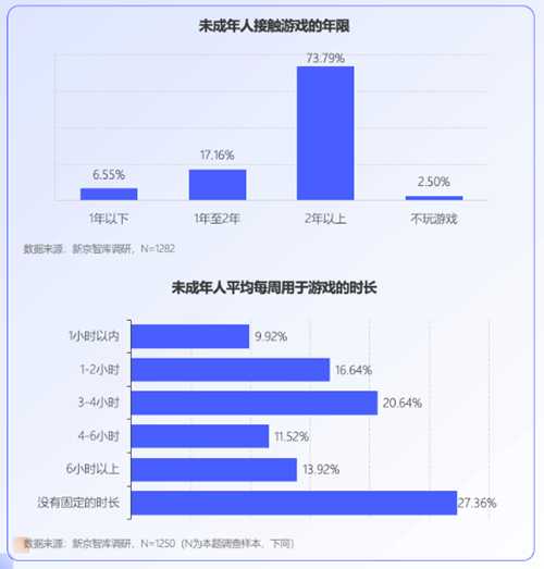 未成年人网游行为调查：大部分对游戏充值持谨慎态度