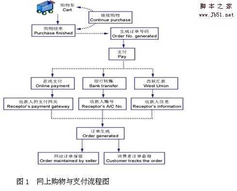 网商成功之道 购物网站的支付系统构成