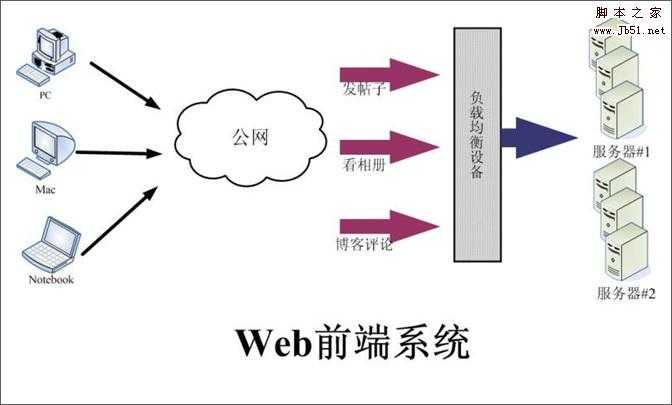 大流量网站的底层系统架构分析