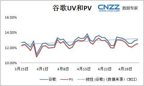 大部分网站的Google收录数明显降低