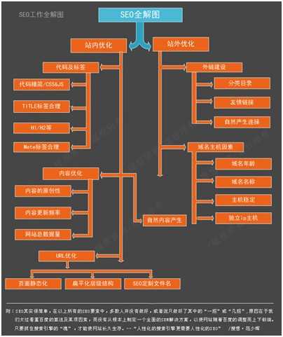 培养自身SEO全局观 建立良好的SEO体系