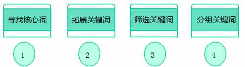 如何制作合理的SEM方案让你轻松管理账户