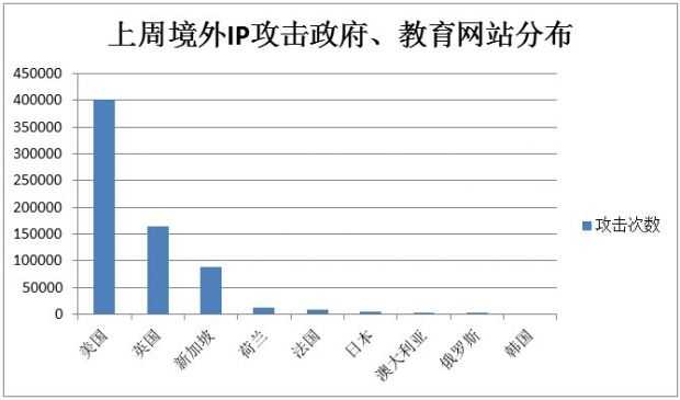 加速乐 美国IP是我国政府教育类网站头号攻击源