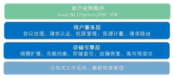 阿里云的NoSQL存储服务OTS的应用分析